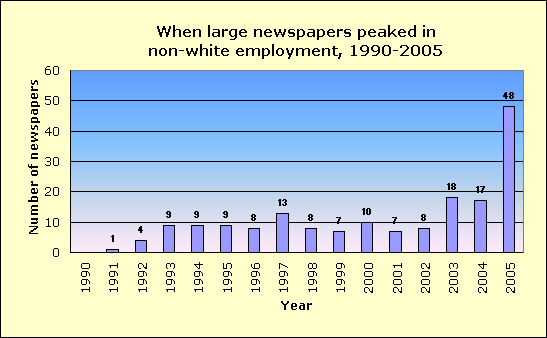 When large newspapers peaked in non-white employment, 1990-2005