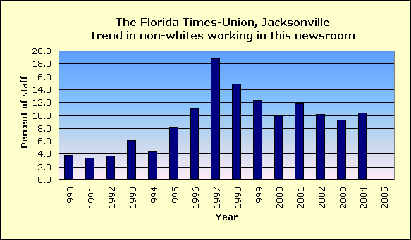Jacksonville Times-Union